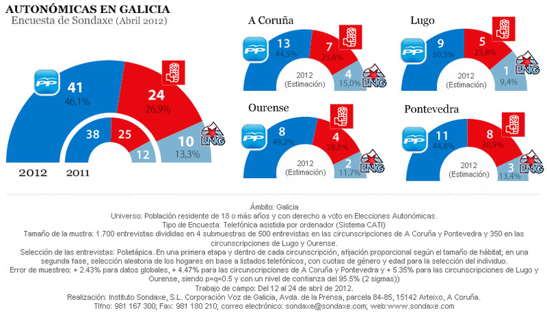 Elecciones Galicia Interior